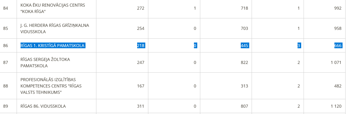 Skatos, kur cik sabalsojuši. RĪGAS 1. KRISTĪGĀ PAMATSKOLA - 666  balsis :D