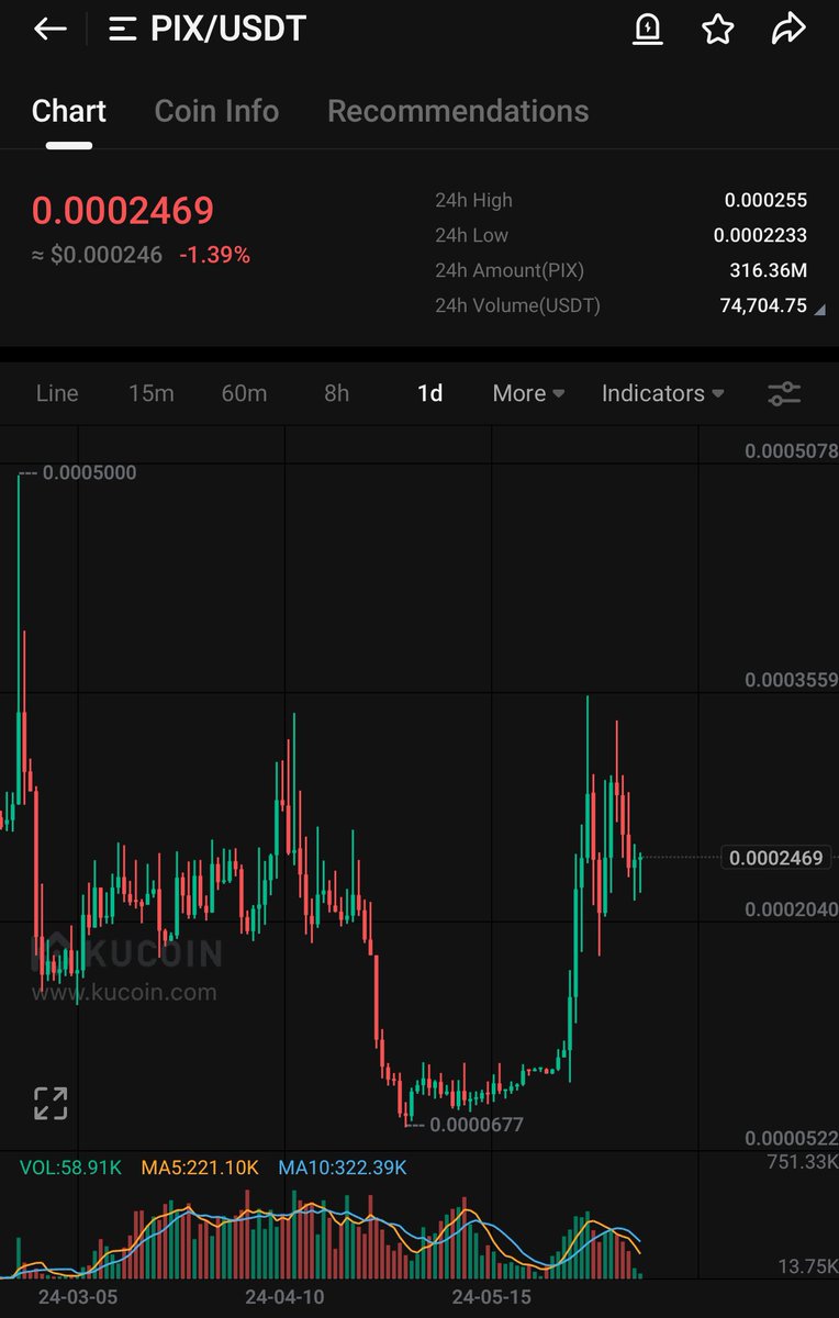 Bitcoinhabebe's tweet photo. $PIX Is preparing a second bullish wave. Turned resistance into support &amp; holding. https://t.co/EIyBNfmHJB