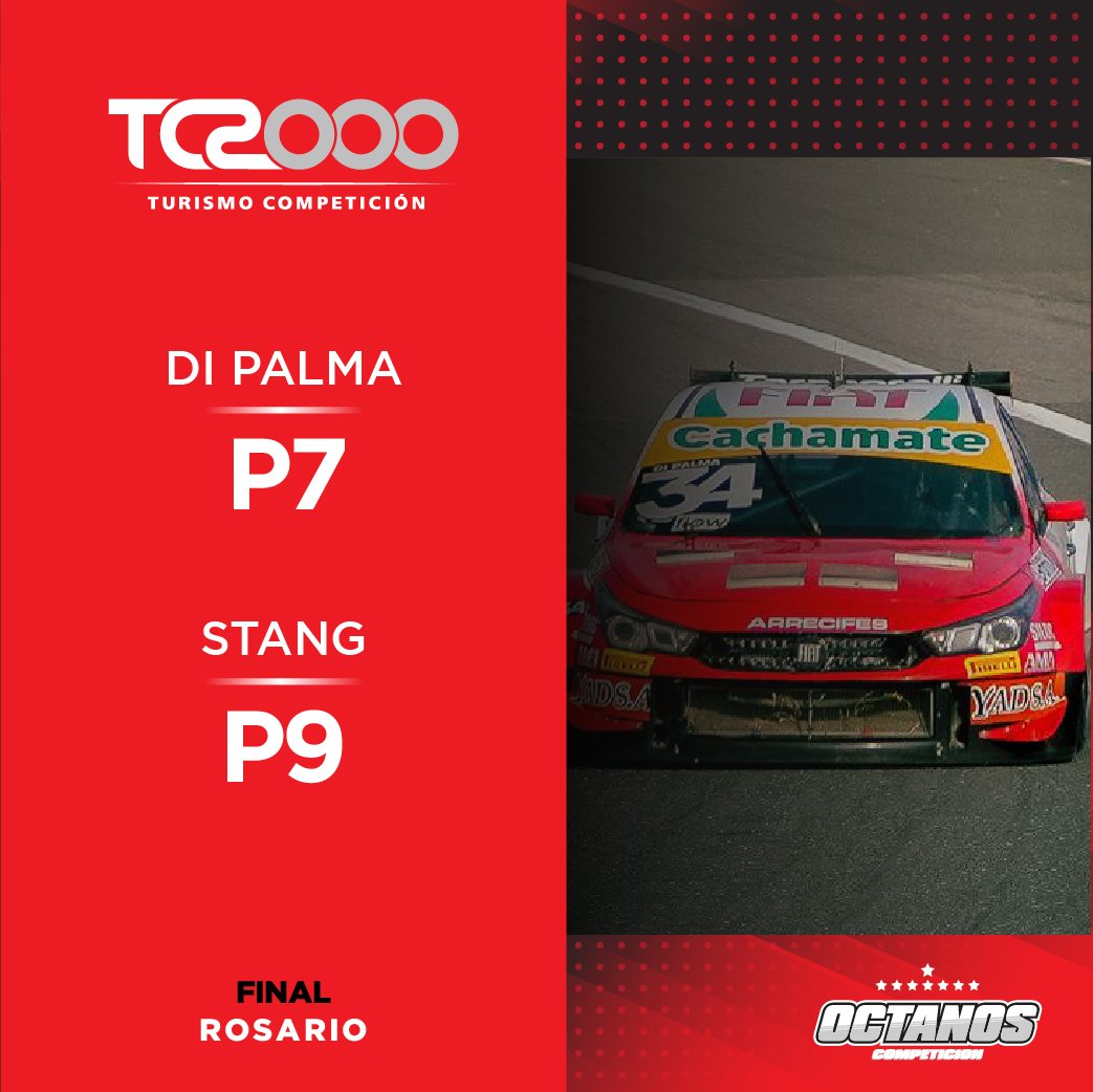 🏁 Final #TC2000 | Gran carrera de <a href="/jositoooooo/">Josito Di Palma</a> y <a href="/EmiStang/">Emi Stang</a> con dos #Fiat rápidos que terminaron en top ten.
Pudimos pelear por el podio tras una primera parte excelente. Luego la competencia se hizo enredada en el pelotón y se complicó el avance.
Felices por este gran domingo!