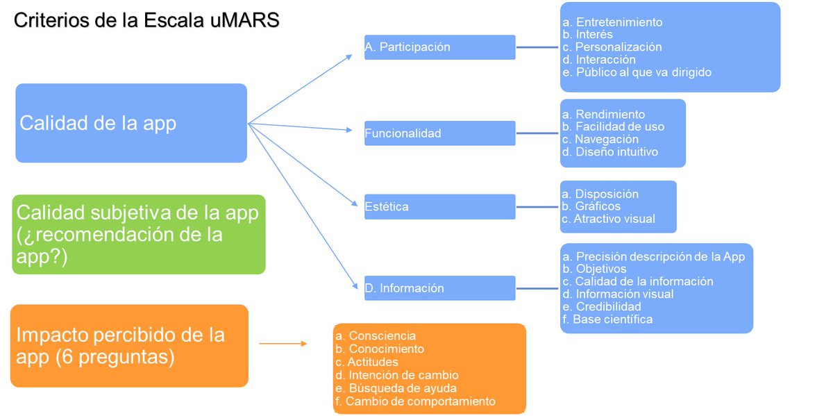 Resultados. Criterios de la escala uMars