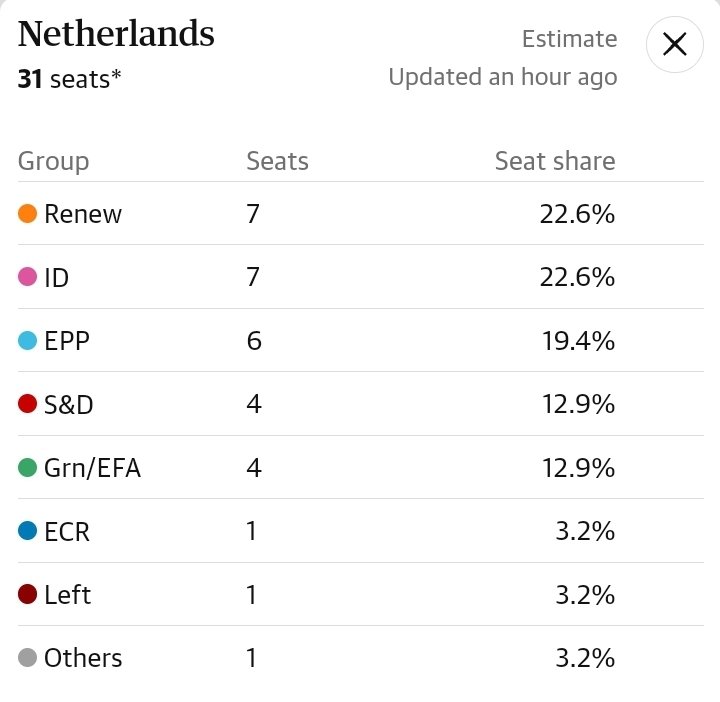 Gu_rebel's tweet image. #PaísesBaixos 🇳🇱

Em 2019 os holandeses vieram com uma mudança radical. Em 2024 a situação se repete.

Centro liberal ganha uma cadeira, o ID que é o bloco novo da extrema direita aparece com 7, a centro-direita ganha 2, centro esquerda perdeu 2 e os verdes 1, a direita…