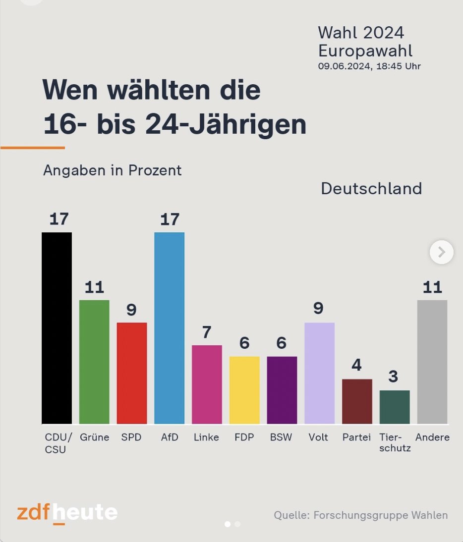 Perowinger94's tweet photo. Hey GenZ, was soll der Unsinn? https://t.co/NUKta6lbpI