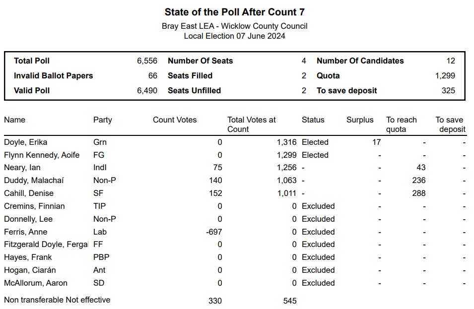 wicklowcoco's tweet photo. Latest Update:
Bray East, State of Poll, Count 7
Malachaí Duddy and Ian Neary have been 'deemed elected' in this count.
#WicklowLE24 #LocalElections2024 #LE2024 #LE24 https://t.co/DYtbKYIxah