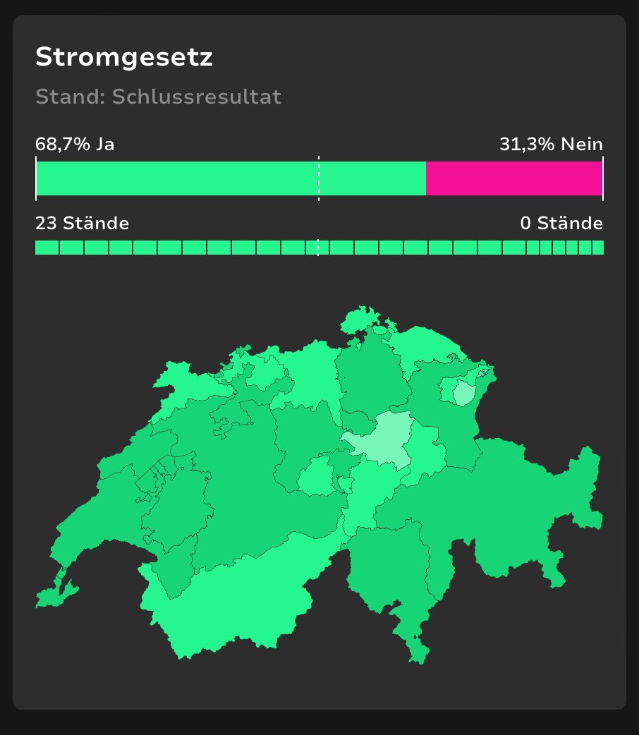 Thomas_Nordmann's tweet photo. 🇨🇭 Danke Schweiz 🇨🇭 #StromgesetzJA
Nach der politisch erzwungenen Pause mit 3x nein bei der Ablehnung der Solar-Rappen Initiative am 24. September 2000 geht es in der Schweiz nach 24 Jahren am 9. Juni 2024, endlich weiter bei der Energiewende! https://t.co/21lPcBCnhD
