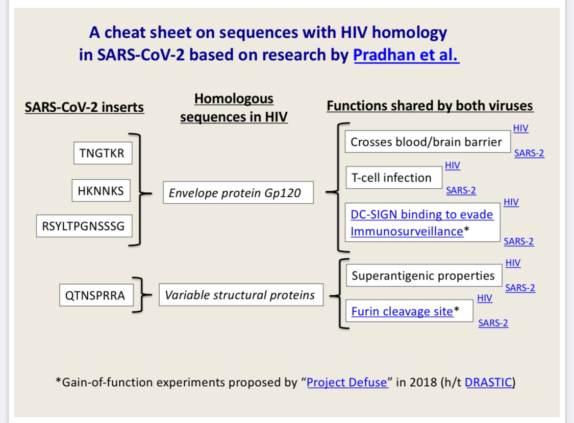 BlackTomThePyr8's tweet photo. It's not just COVID, Laura, but a specific part of COVID - the very specific part we based our COVID vaccines upon: the COVID spike protein.
It's a bio-weapon.
It's partly HIV-based.
And the 4 HIV inserts pictured below, are all preserved in the vaccine-induced spike protein. https://t.co/1v195FpUVJ