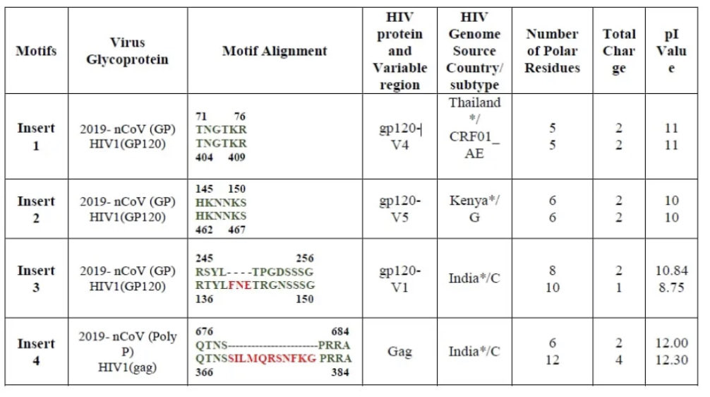 BlackTomThePyr8's tweet photo. It's not just COVID, Laura, but a specific part of COVID - the very specific part we based our COVID vaccines upon: the COVID spike protein.
It's a bio-weapon.
It's partly HIV-based.
And the 4 HIV inserts pictured below, are all preserved in the vaccine-induced spike protein. https://t.co/1v195FpUVJ