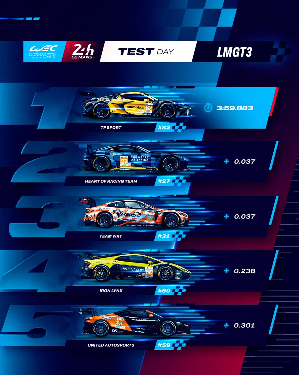 24hoursoflemans's tweet photo. The Corvette Z06 LMGT3R scored the lead in the LMGT3 category during Test Day.

#LeMans24 #WEC https://t.co/OMwL92XOAM
