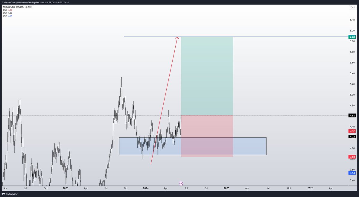 TraderBenDave's tweet photo. Trican Well Service Ltd. (TCW)
Trican Well Service Ltd. (TCW) is trading at $4.61 and I think it can reach $6.09. #Trican #TCW #CanadianStocks 🇨🇦 #Energy #Investing https://t.co/CJnhOXXPYE