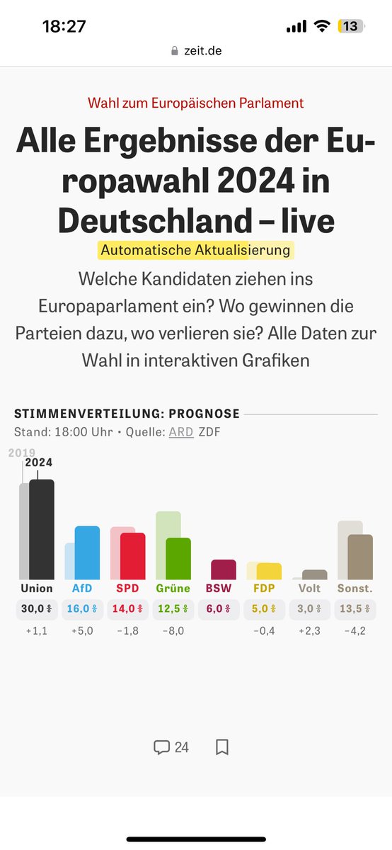 mellaly's tweet photo. Die #EUWahl2024 zeigt eine bunte Mischung: Union vor AfD in 🇩🇪, die Satirepartei „Die Partei“ fordert eine Bier- und Dönerpreisbremse, und FDP will die EU bürokratiefreier machen. Europa bleibt spannend! 🗳️ #Europawahl #Demokratie https://t.co/OI8PcKUN06