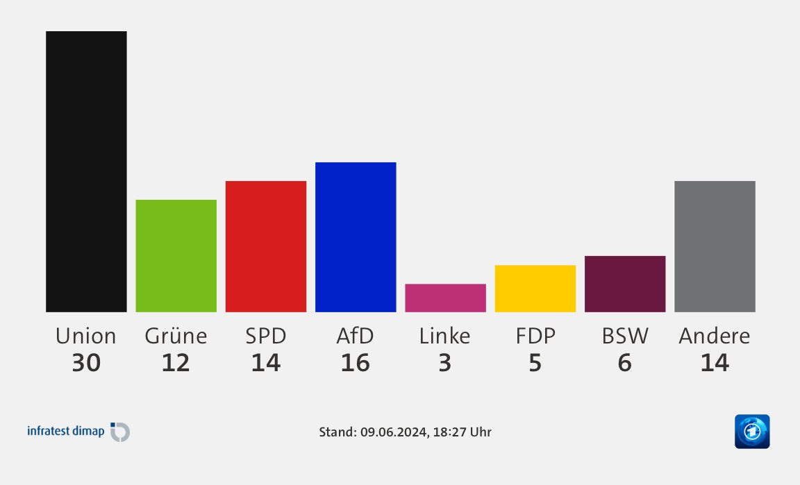 Tareq_Alaows's tweet photo. In was für einer Gesellschaft leben wir, wenn die #fckafd, eine rassistische und nationalistische Partei, trotz ihrer Deportationsfantasien und Spionagehobbys als zweitstärkste Kraft bei der #Europawahl gewählt wird?

#Europawahl24 https://t.co/lnauF0o2o1