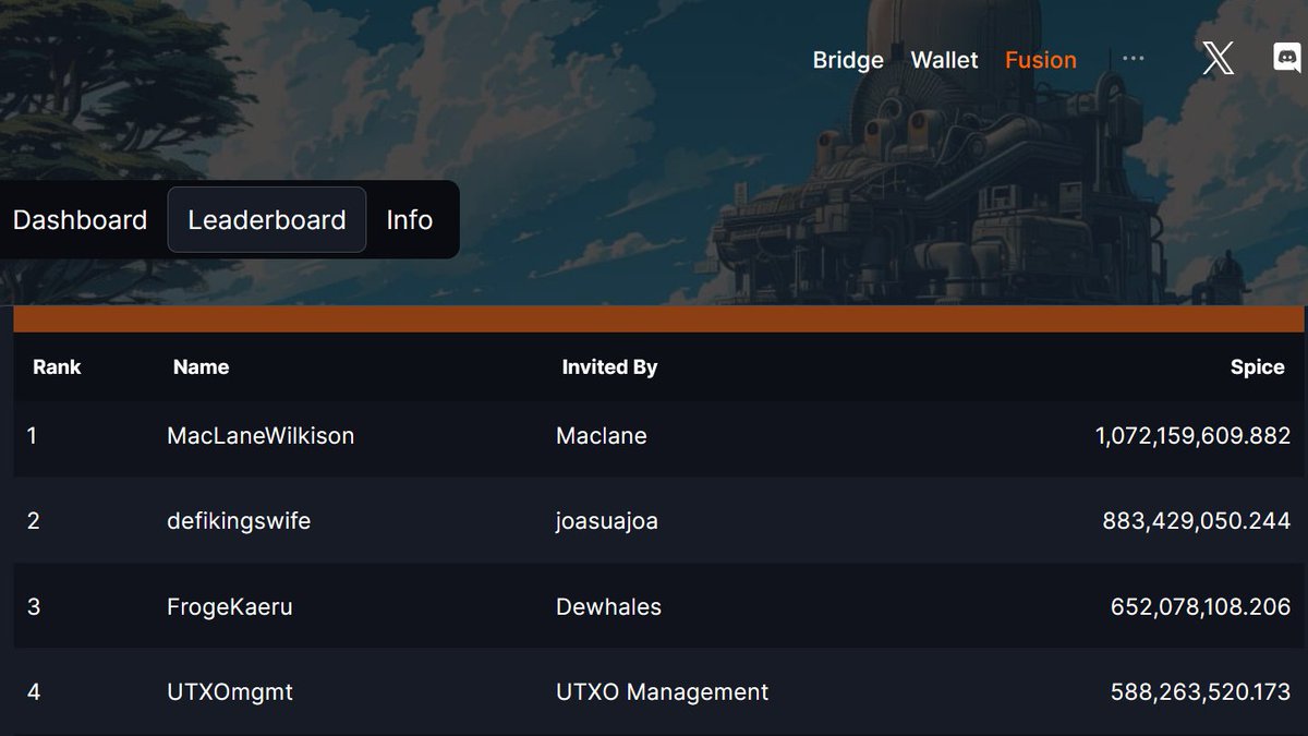 dmorescode's tweet image. I always wonder how it feels being on top every time i looked at every projects' leaderboard. 😲