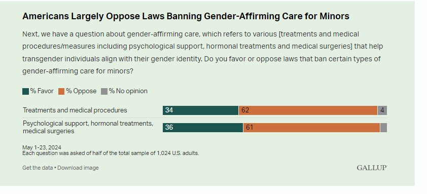 AriDrennen's tweet photo. 🚨New Gallup poll - just 34 percent of Americans support the wave of laws banning gender affirming care for trans minors https://t.co/TTxxxhUNzF