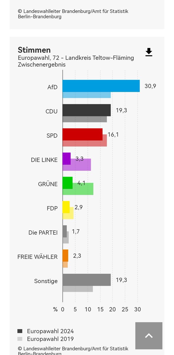 Erste Hochrechnung für Teltow-Fläming 💙💙💙