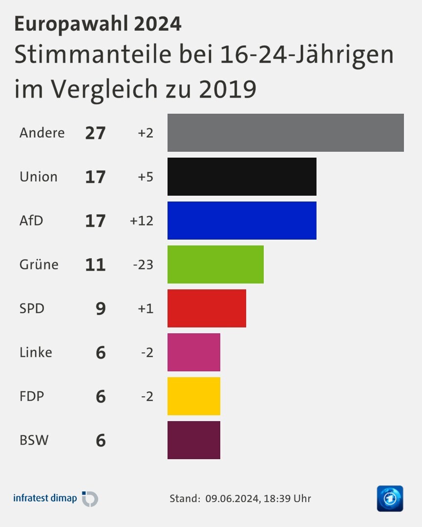 tagesschau's tweet photo. Erstmals konnten bei dieser #Europawahl auch die 16-Jährigen wählen – und die Altersgruppe der 16-24-Jährigen entschied sich in erster Linie für die kleinen Parteien wie Volt, Tierschutzpartei oder Die Partei. Aber auch die AfD ist in dieser Altersgruppe stark. https://t.co/EiSxcQKqGR