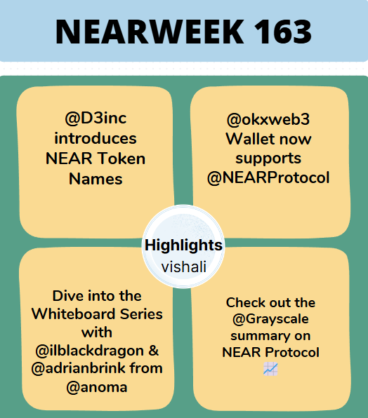 Vishali90's tweet photo. 🚀 Exciting #NEARWEEK :
- @D3inc introduces NEAR Token Names 🌐
- @okxweb3 Wallet now supports @NEARProtocol! 🔗
- Dive into the Whiteboard Series with @ilblackdragon & @adrianbrink from @anoma 📚
- Check out the @Grayscale summary on NEAR Protocol 📈
#BOS #NEAR #FDAO #NDC https://t.co/GjSnnc2V6X