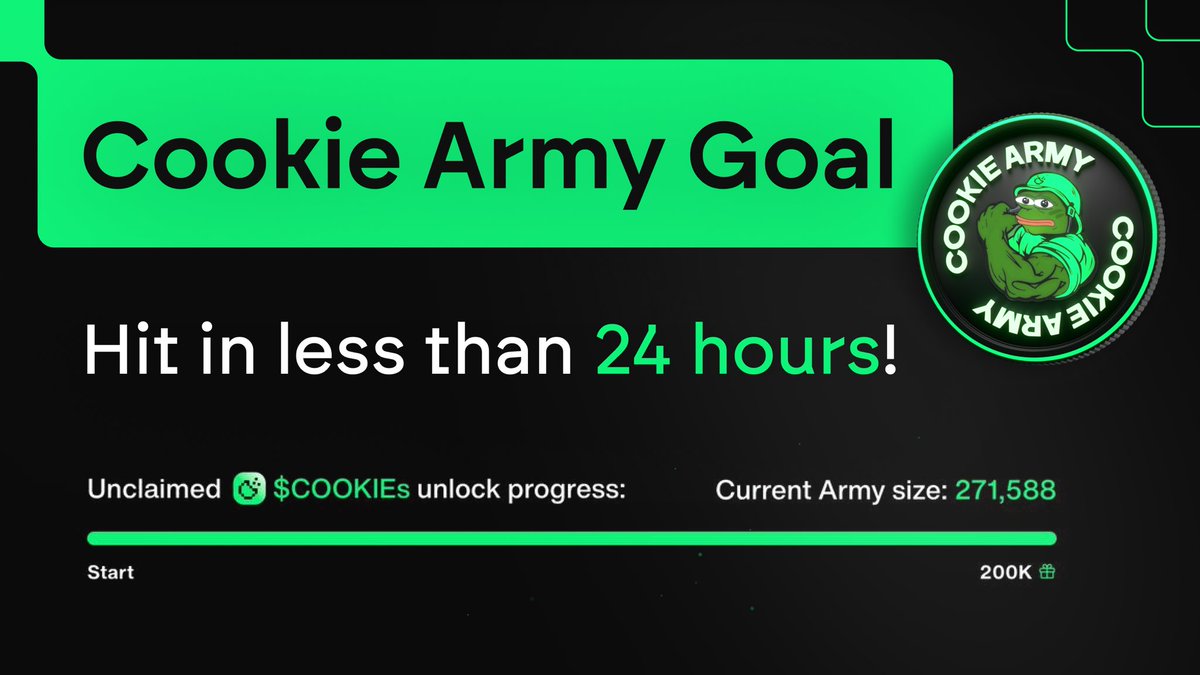 cookiedotfun's tweet photo. WOW 🤯 

You did it in less than 24 hours — The Cookie Army is 200K+ strong! 💪 

🎯 The opportunity to claim Cookie DAO’s $COOKIE leftover crumbs is unlocked for the first 200K holders! https://t.co/0Ouq6nlx9H