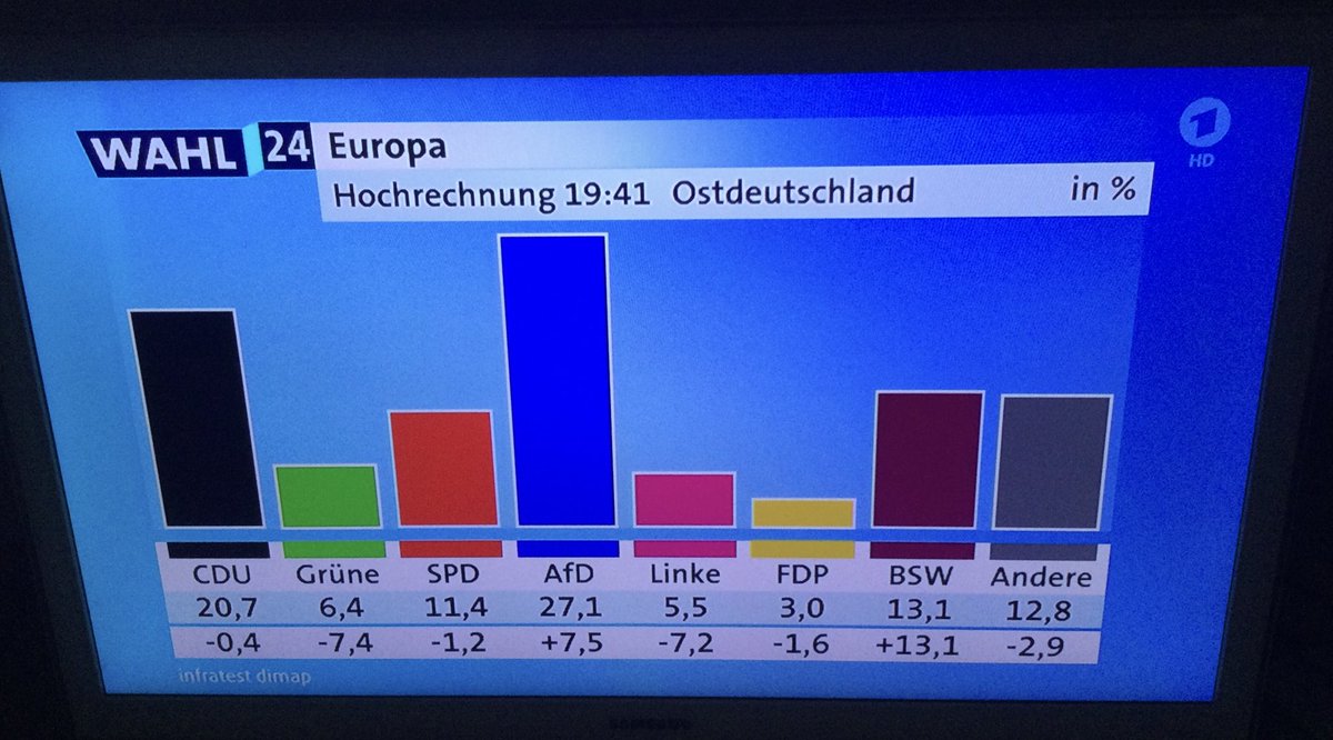 heinz_alt's tweet photo. Was läuft da schief im Osten? Die Hochrechnung für Ostdeutschland #imErsten. #Europawahl https://t.co/zPVjUPwnks