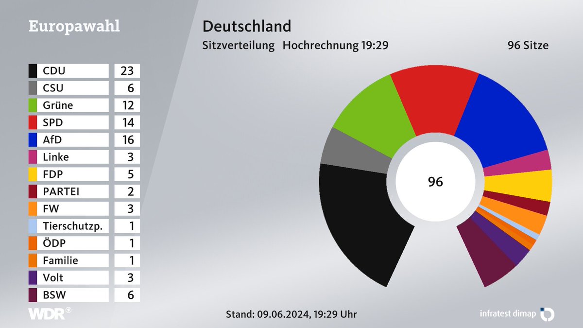 Questa sarebbe la ripartizione dei 96 seggi tedeschi, secondo il conteggio dei voti alle 19.30 #elezionieuropee