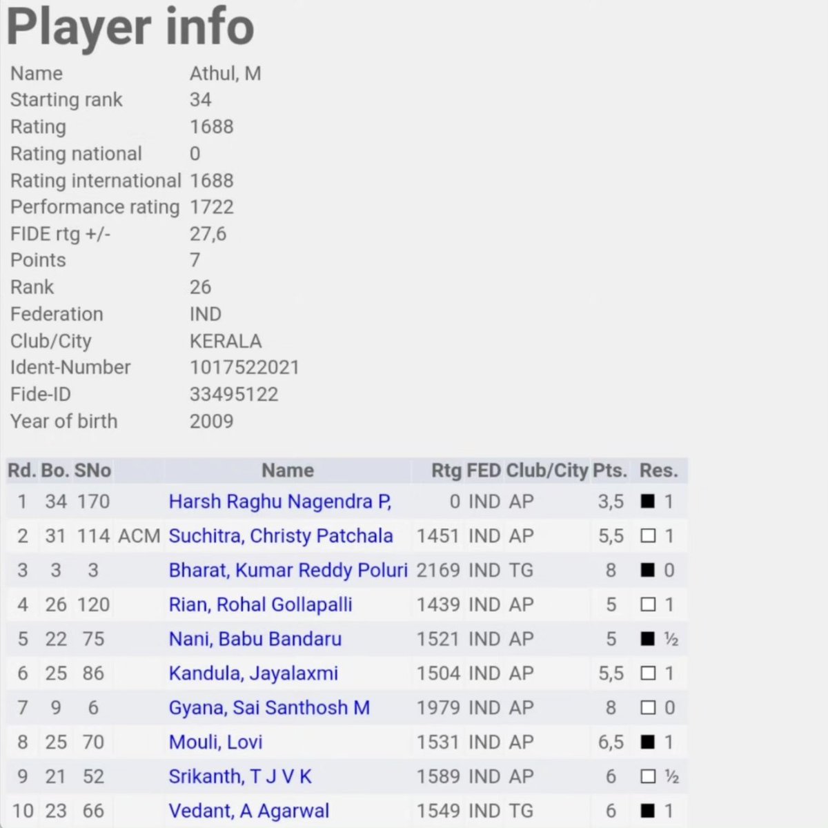 chessthulir's tweet photo. Congratulations to Athul M, our (1800-2300) group student on finishing 2nd in the under-1700 rating category in the INTERNATIONAL OPEN FIDE RATING CHESS TOURNAMENT 2024 at Bhimavaram, AP with 7 points out of 10 rounds! https://t.co/buRgNpEbeq