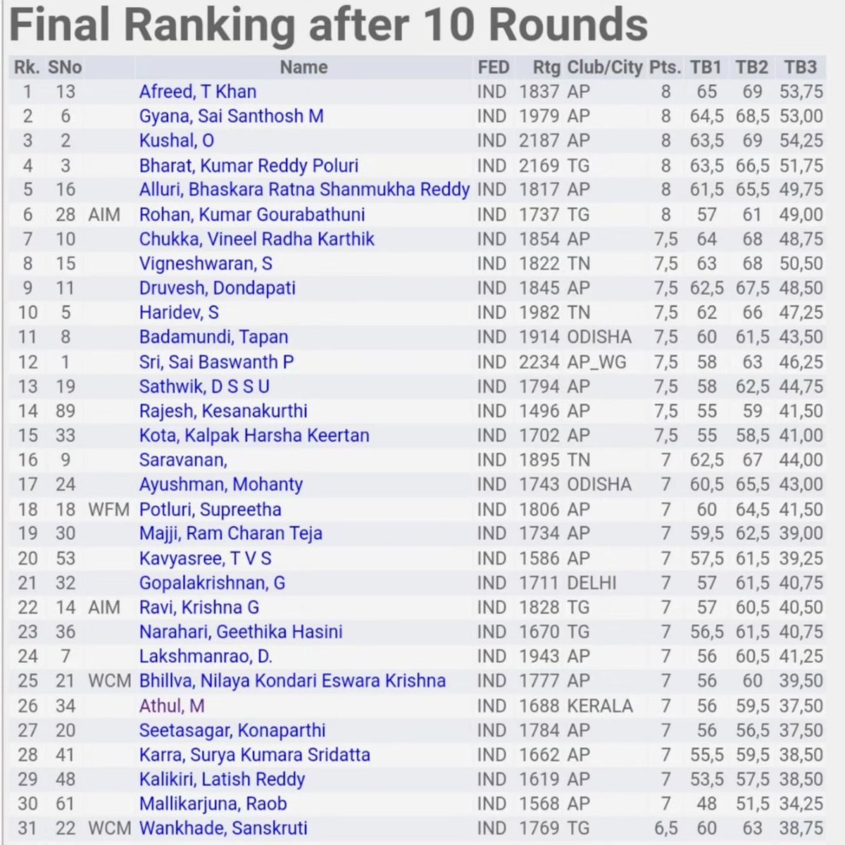 chessthulir's tweet photo. Congratulations to Athul M, our (1800-2300) group student on finishing 2nd in the under-1700 rating category in the INTERNATIONAL OPEN FIDE RATING CHESS TOURNAMENT 2024 at Bhimavaram, AP with 7 points out of 10 rounds! https://t.co/buRgNpEbeq