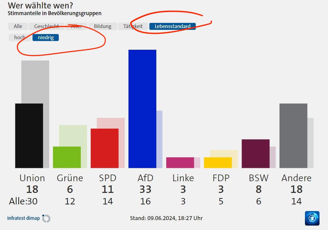 MatthiasUbl's tweet photo. Wer die AfD verhindern will, muss soziale Politik machen. https://t.co/emj2PJjOef