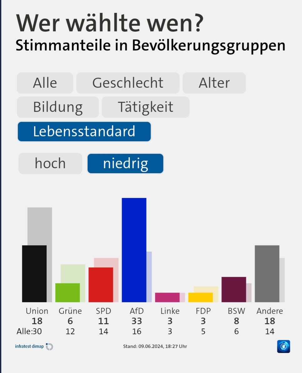 Soziale Gleichheit ist der beste Weg, den Radikalismus zu bekämpfen!
Eine Politik, die nicht der unterprivilegierten Gesellschaft dient, dient den Radikalen.