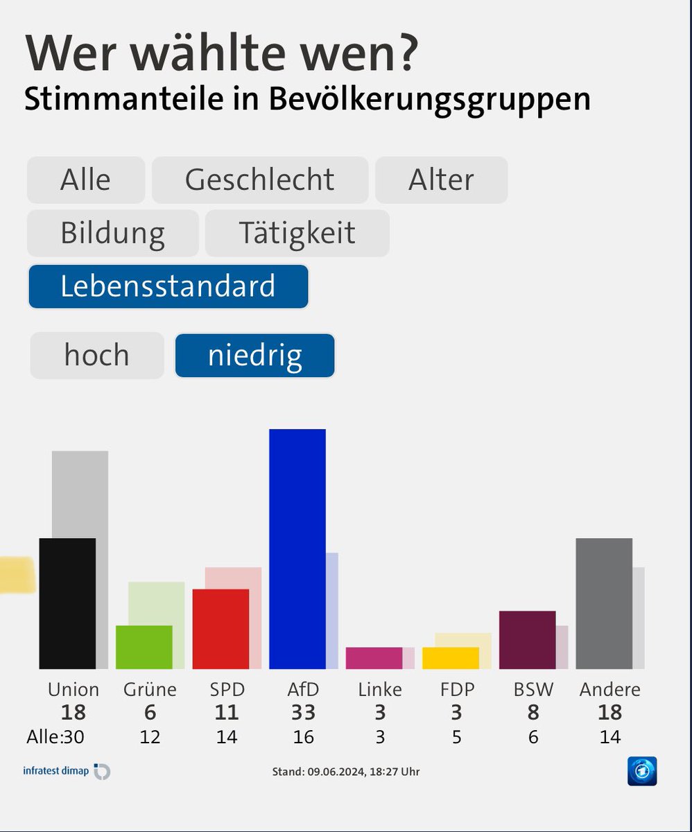 Germans have experienced the most dramatic decline in real wages since 1950 as a result of inflation. This is painful for most people and devastating for those who had low incomes to begin with.

33% of Germans with low living standards have voted for the far right AfD today.