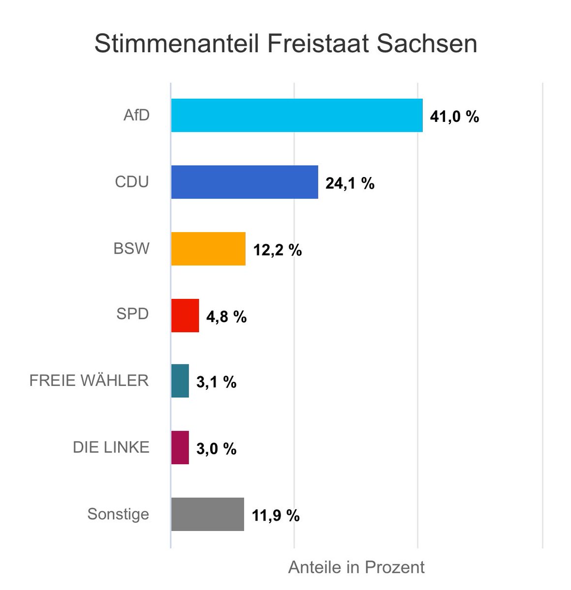In Sachsen ist die AfD mit 41,0% stärker als CDU, SPD und alle Sonstigen zusammen.