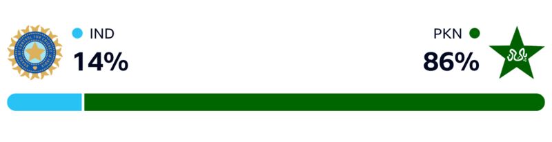 WinViz is backing Pakistan heavily at the moment.. 

#BBCCricket #T20WorldCup #INDvPAK