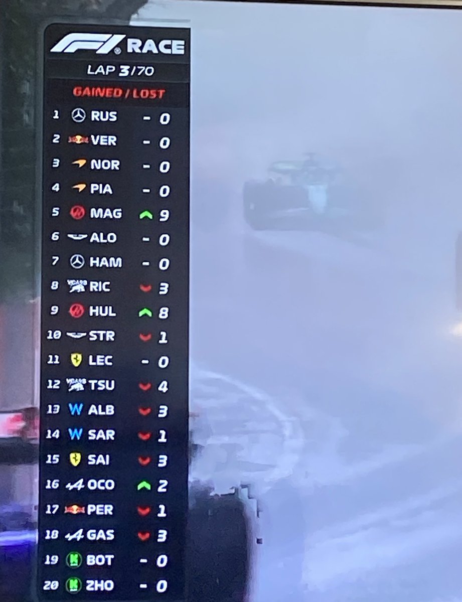 Justo iba a decir tengo miedo que lo pase a piastri y lo acaba de pasar la concha de haas.
10 posiciones adelantó magnussen y ahora va a por norris.