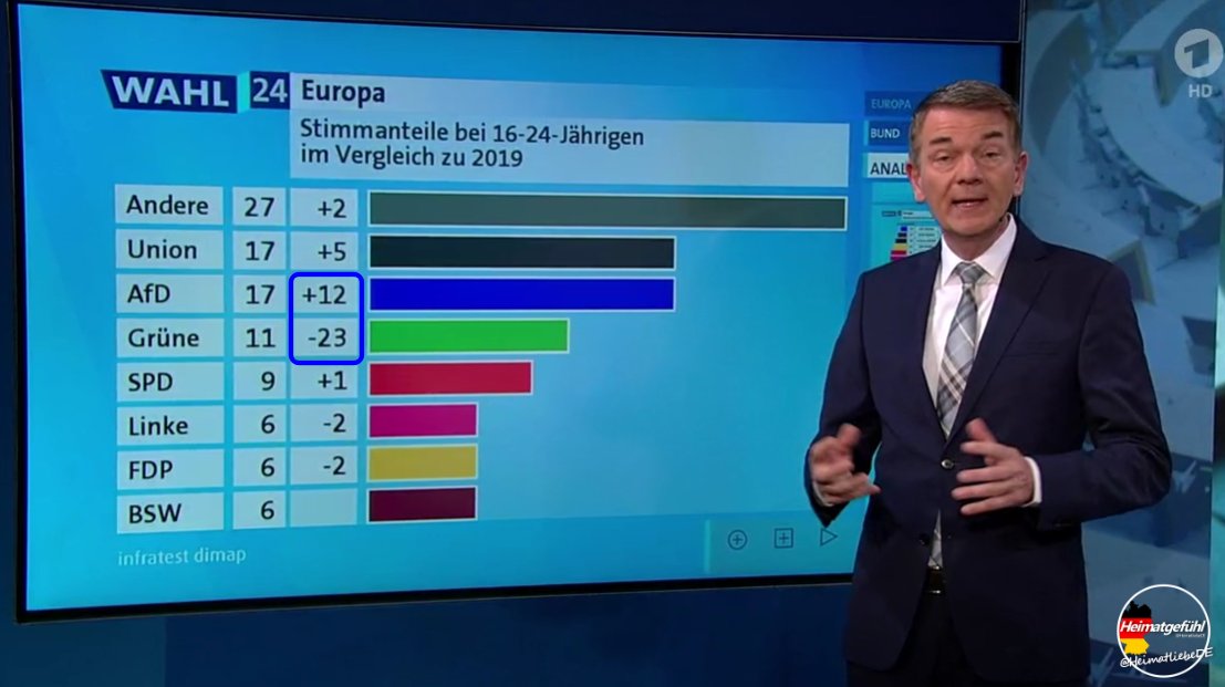 HeimatliebeDE's tweet photo. 16-24-jährigen:

AfD +12
Grüne -23

Darauf noch ein Glas Champagner. 🥳🥂

#Europawahl