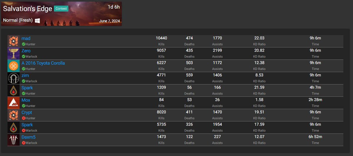 We got #15 this time around, feel like we could have placed higher but still really happy and proud of the team (and subs)
Once again first "hispanohablante" player who completed day 1 for third time in a row so big personal accomplishment (RoN, Crota, Salvation) <a href="/BrunoLouviers/">Br1</a>
