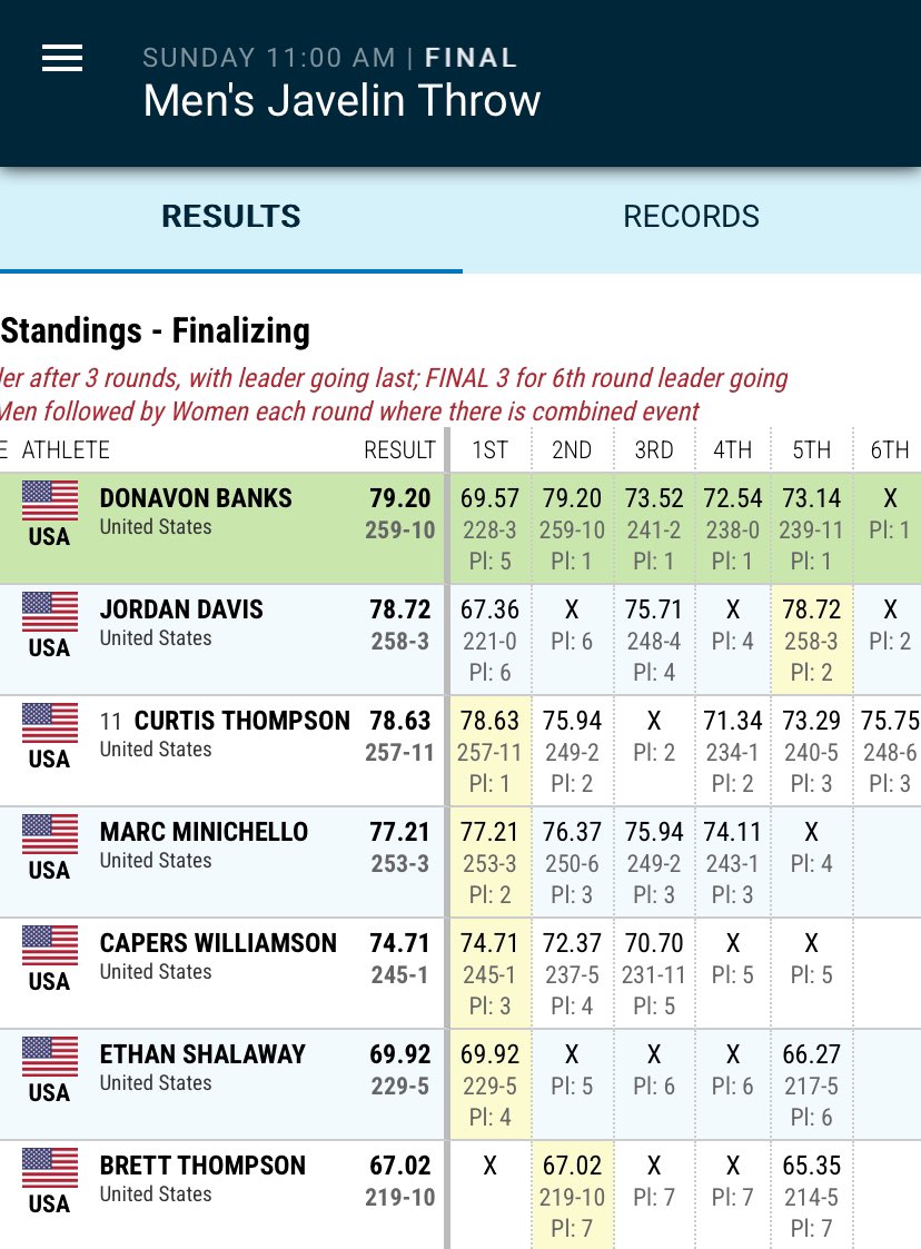 McNeeseTF_XC's tweet photo. Way to Geaux former McNeese Cowboy @dkbanks on winning the New York Grand Prix Men’s Javelin today.  The McNeese Record holder is currently ranked top 50 in the World 🌎 by the World Athletics.  Next up the US Olympic Trials in Eugene, OR! #lamilesplit #mcneesealumni #geauxpokes https://t.co/XEXytBUqx3