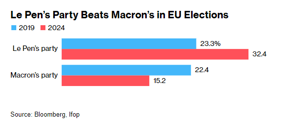 Macron’s group thrashed by far-right Le Pen’s party in EU vote bloomberg.com/news/articles/…