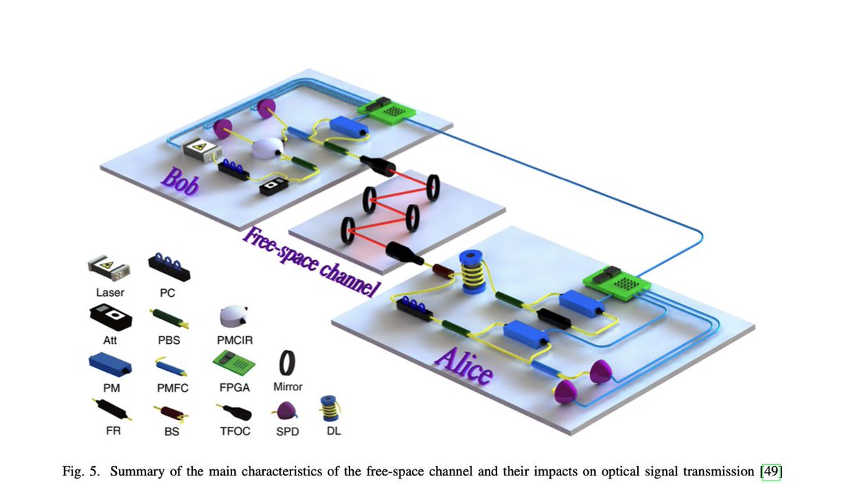 daves_metaverse's tweet photo. One of the reasons why #web3 is going to be a wild ride.

TL;DR ➡️this paper lays out a way of "securing decentralized networks through quantum communication methods......enabling nodes to directly and securely exchange data, thereby enhancing transaction secrecy and reliability against both conventional and quantum cryptographic threats". 

https://t.co/WFA3KWDKpv