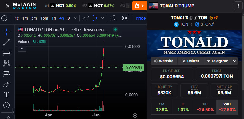 OnyxxHD's tweet photo. $TONALD sent higher as we said, 11M so far which is 6x+ from our call ✍️

Making #TON great again 💯

https://t.co/hvDY904P08

https://t.co/uKEg5SPeOu

#Toncoin #Tonchain #TRUMP #MAGA #TONALD $TON https://t.co/W2KjfFygrc