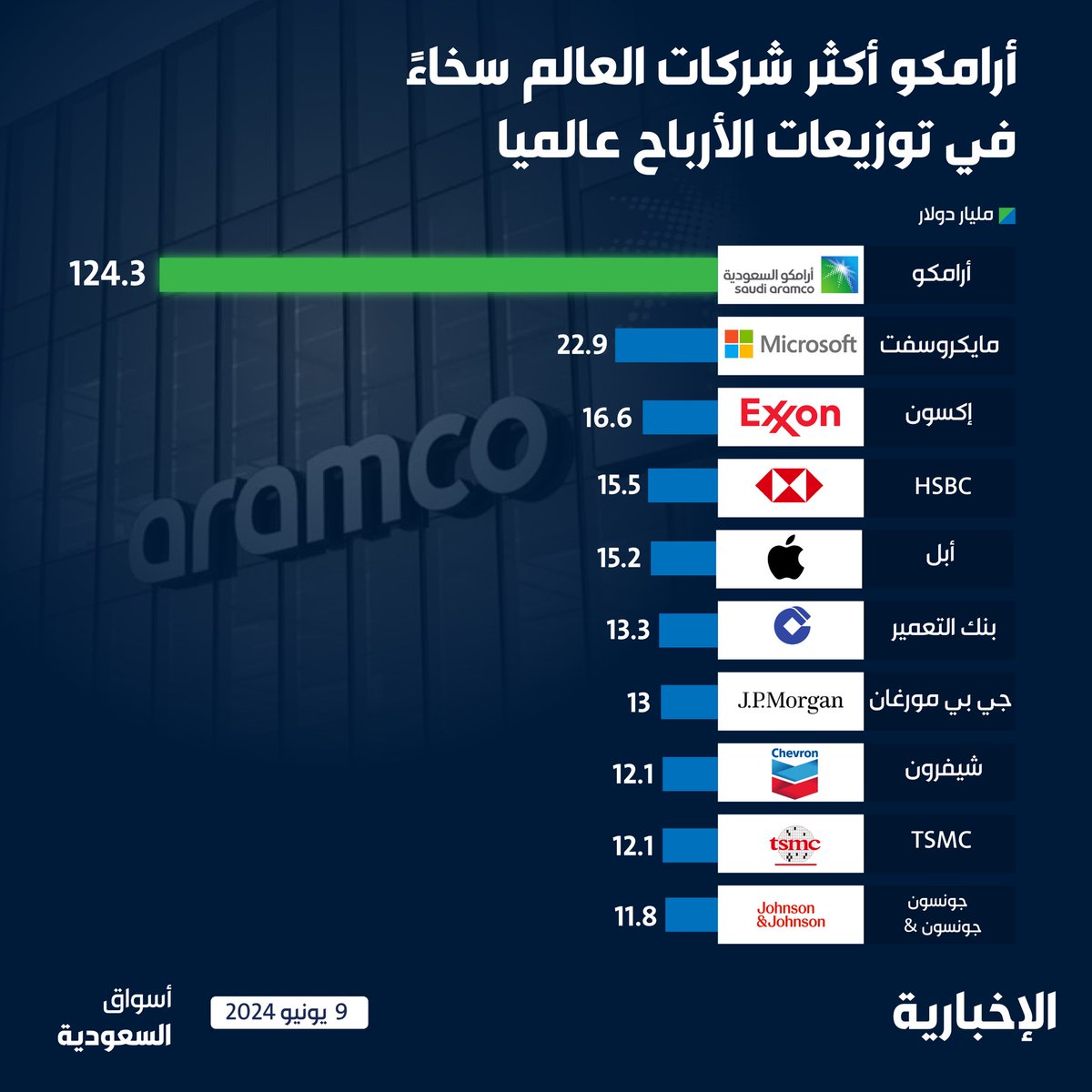 alekhbariyaECO's tweet photo. #أرامكو أكثر شركات العالم توزيعا للأرباح في 2024 وبفارق كبير عن أقرب منافسيها..

•أرامكو: 124 مليار دولار 
•مايكروسوفت: 22.9 مليار دولار 
•إكسون: 16.6 مليار دولار 

#بيانات_أسواق_السعودية 
#الإخبارية https://t.co/w7GUlswv6D