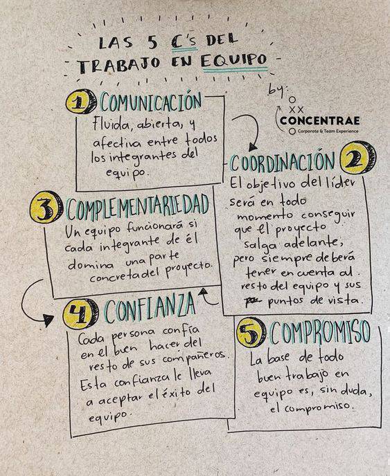 Las 5️⃣C's del trabajo en #equipo🤝👇

#RRHH #comunicación #liderazgo #TraabjoEnEquipo