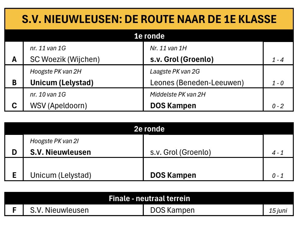 𝐅𝐈𝐍𝐀𝐋𝐄🎖️ | Op 15 juni speelt <a href="/svnieuwleusen/">S.V. Nieuwleusen</a> de finale van de nacompetitie tegen <a href="/VVDOSK/">DOS Kampen</a>. Tijd en locatie volgen later deze week 🧡🖤