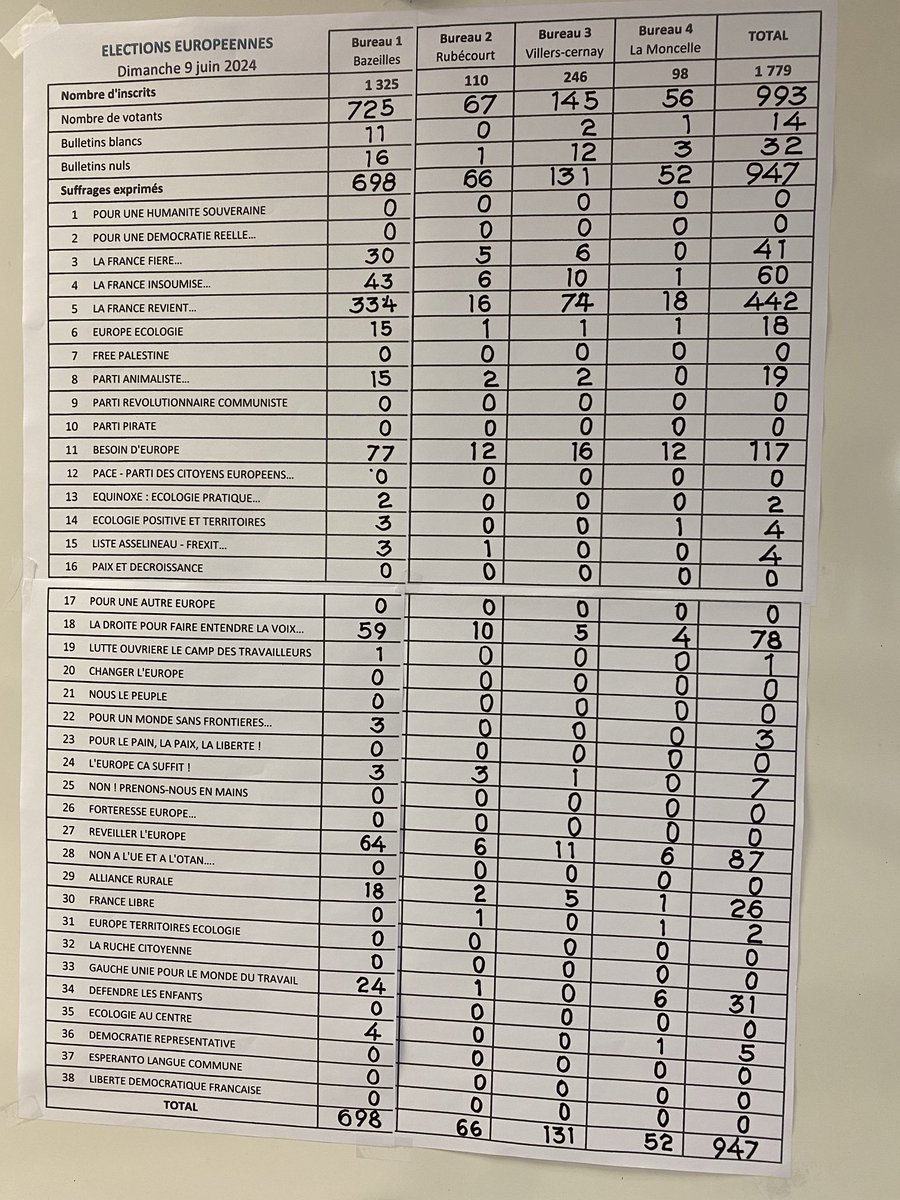 Résultats du vote à BAZEILLES