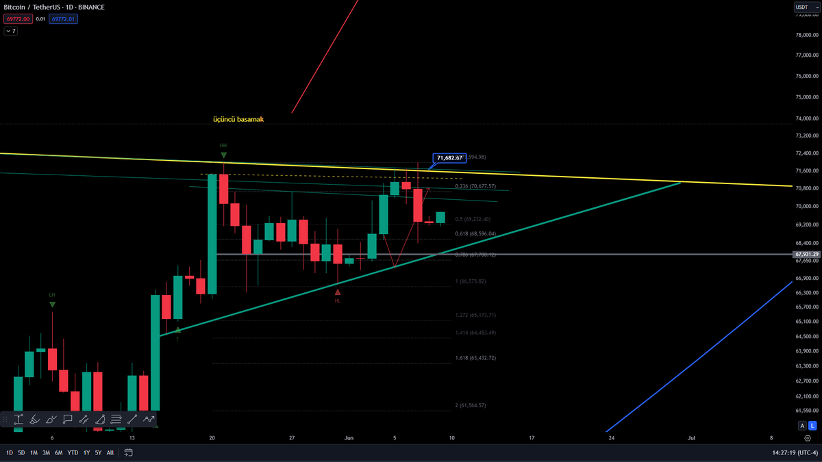 CelalKucuker's tweet photo. #Bitcoin  İki gün önceki tweetimde, sarı üst çizgi üzerinde günlük kapanış gerçekleşmezse, yeşil alt çizgiye temas edileceğini belirtmiştim. Sarı çizginin kırılımı gerçekleşmedi ve fiyat hızla düştü. Altcoinlerde %20'ye yakın düşüşler yaşandı.

Bu hafta FED toplantısı var. Eğer faiz indirimi yaparsa, fiyat yükselir ve $BTC  yeni bir zirve görürüz. Faiz indirimi olmazsa, 66k altına günlük kapanış yaparız.

Bu arada, Son 3 aydır altcoinler ciddi şekilde değer kaybetti. Ancak birçok altcoinde sıkışma yaşanıyor ve #BTC parametrelerinde de bir sıçrama olabilir. 
Önümüzdeki süreç, altcoinlerin zamanı gibi duruyor..
