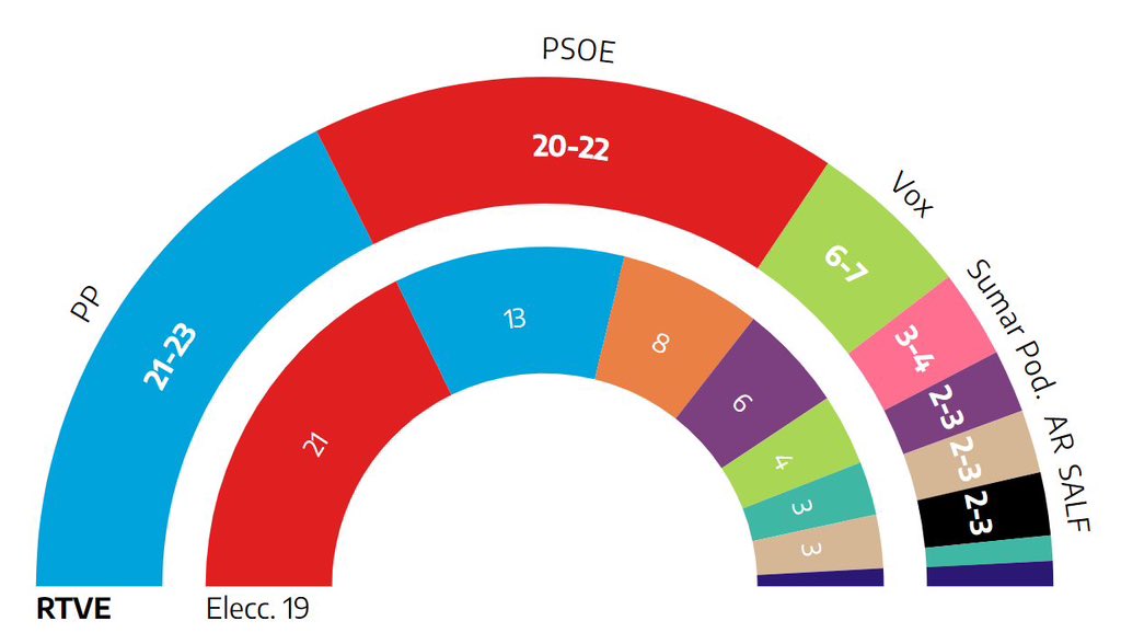 JulenBollain's tweet photo. El PP sacó 13 escaños en 2019. Ciudadanos, 8.

El resultado actual del PP, tras cinco años de acoso y derribo contra el gobierno, simplemente es la suma de sus votos y los de Ciudadanos.

El coche de Feijóo está gripado y puede no llegar a navidades. https://t.co/RoEWWpcunD