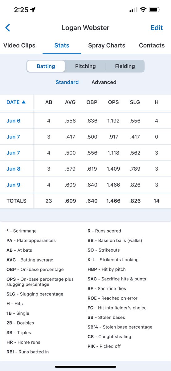 Great way to start the summer season. Went 2-3 as a team and lost by 1 in the semifinal game

Offensive Stats
13-18 
3 2B
1 3B 
8 rbi
4 Runs
