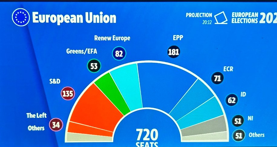 EU27 (European Parliament election), European Parliament result projection at 8:30 PM CEST:

Seats

Centre-right EPP: 181 (+3)
Centre-left S&amp;D: 135 (-5)
Liberal RE: 82 (-20)
National-conservative ECR: 71 (+3)
Right-wing ID: 62 (+3)
Greens/EFA: 53 (-19)
Left: 34 (-3)
Non-Inscrits: