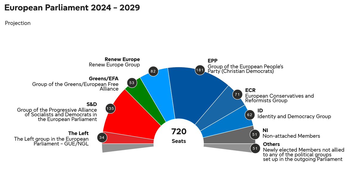 NEW - #EUElection2024 first seat projection for new EP

Estimated composition of the new European Parliament based on estimates in 11 countries (🇦🇹, 🇧🇬, 🇭🇷, 🇨🇾, 🇩🇰, 🇫🇷, 🇩🇪, 🇬🇷, 🇲🇹, 🇳🇱, 🇪🇸) and pre-electoral data for the remaining 16 countries.

Details: elections.europa.eu/en