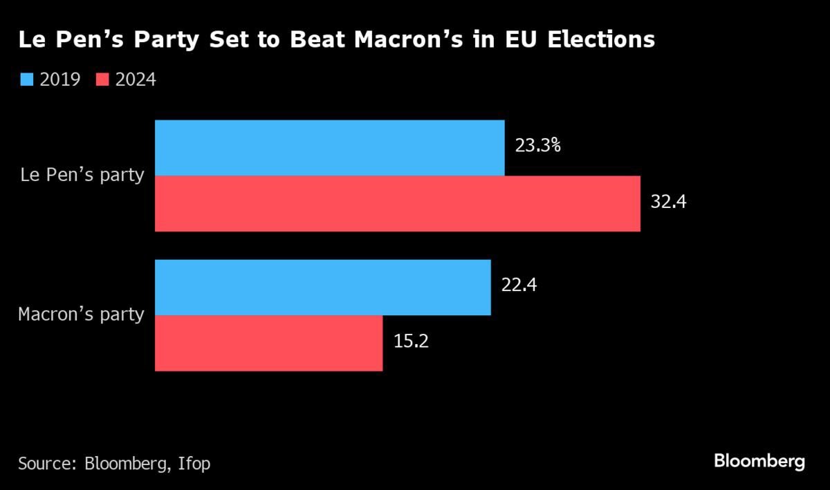 disclosetv's tweet photo. JUST IN - Marine Le Pen's anti-immigration nationalist party obliterates Macron's party in the EU election. https://t.co/Hkw03k7CNT