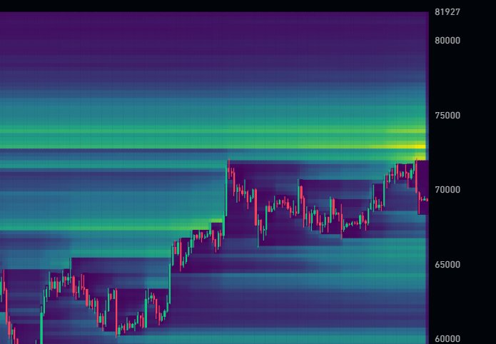 olvelez007's tweet photo. There are $12 billion worth of #bitcoin shorts up to $74,000. Wall Street firms are short big time. This is not necessarily a bearish play by Wall Street, by the way. It's likely part of the fiat games played to hedge risk and gain a premium spread. It involves selling #btc futures (paper btc) while simultaneously buying spot #btc to capture the spread.

I did things like this for many years as a trader. But let me make a prediction, which you can bookmark and save for the future. #Bitcoin is going to bankrupt one or more of these venerable, bigger than life, Wall street firms that have come to play their normal fiat games on #bitcoin.  

#Bitcoin is a different beast, one that does not play by the rules of the system because it's totally outside of the system.  No one who has ever played these games with #btc in the past is alive today. Make my words and #stackharder