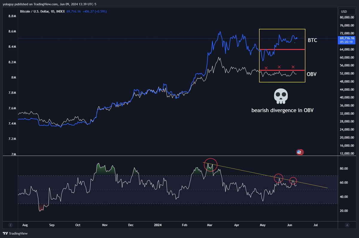 TopSignalTony's tweet photo. looking like $BTC is gonna rug this week https://t.co/NXPWNcHgHc