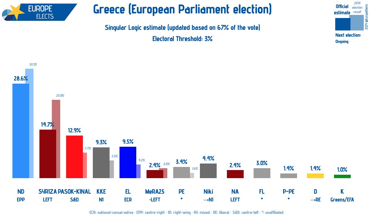 EuropeElects's tweet photo. Greece, European Parliament election -  Singular Logic official estimate (updated):

ND-EPP: 29%
SYRIZA-LEFT: 15%
PASOK KINAL-S&D: 13%
EL-ECR: 10%
KKE-NI: 9%
Niki→NI: 4%
PE-*: 3%
FL-*: 3%
MeRA25~LEFT: 2%
NA-LEFT: 2%
P PE-*: 1%
D→RE: 1%
K-*: 1%

Special election page: https://t.co/2cnr0bWh1c
#Ευρωεκλογές2024 #Greece #EUelections2024
