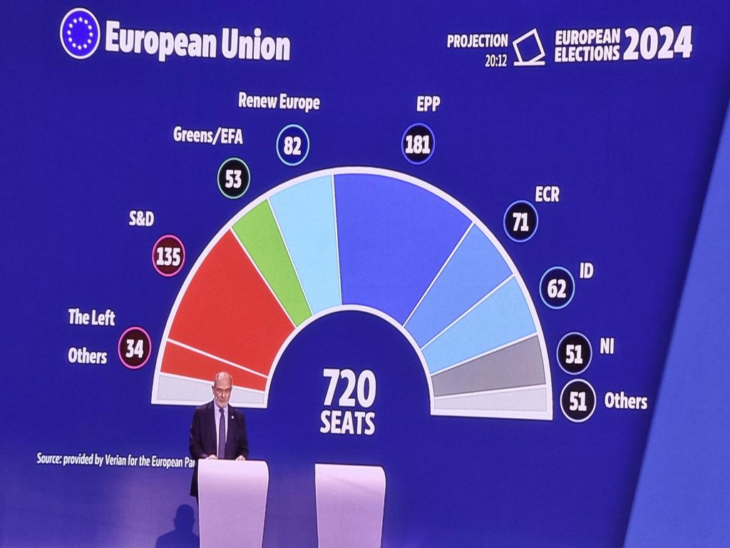 First projections from EP elections. Greens are down from 71 to 53 seats, EPP up slightly from 176 to 181